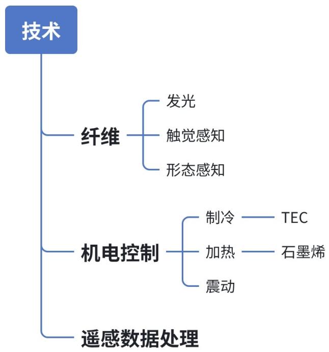 概念产品形态展示